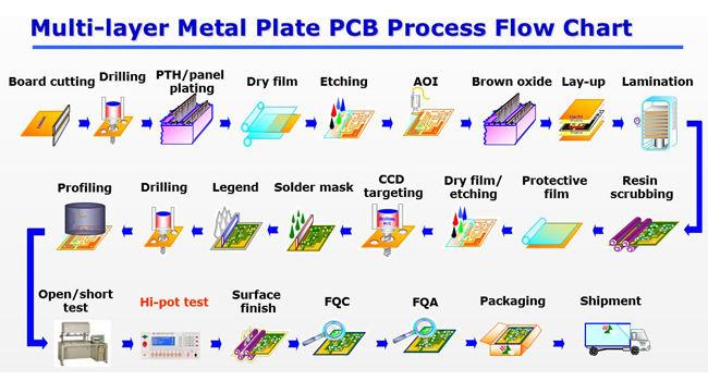 El PWB flexible de la flexión de la tira del PWB de FPC imprimió los fabricantes flexibles del PWB de la placa de circuito para las tiras del LED